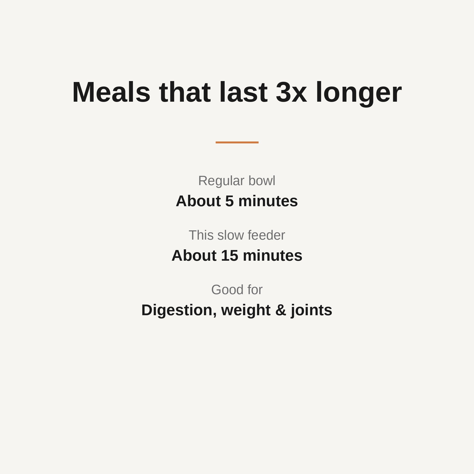 Meals last three times longer comparison